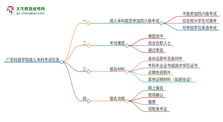 廣東科技學院2025年成人本科學生能參加四六級考試嗎？思維導圖