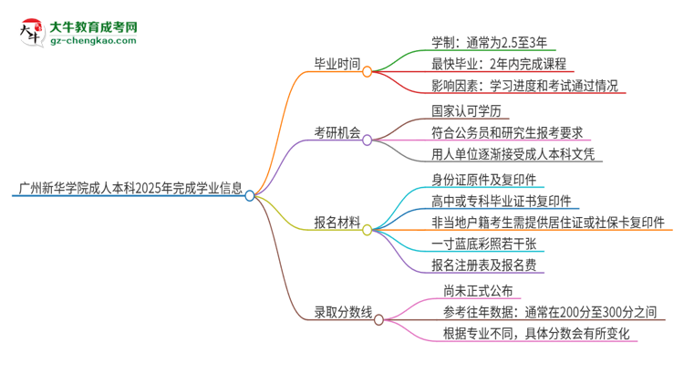 廣州新華學(xué)院成人本科2025年需多長時間完成學(xué)業(yè)并獲取證書？思維導(dǎo)圖