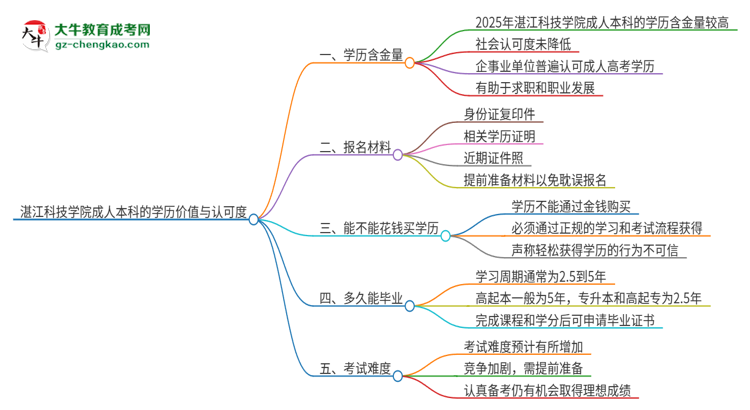 湛江科技學(xué)院2025年成人本科的學(xué)歷價值與認(rèn)可度如何？思維導(dǎo)圖