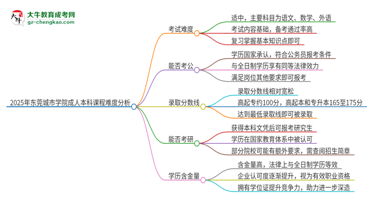 2025年?yáng)|莞城市學(xué)院成人本科課程難度如何？思維導(dǎo)圖