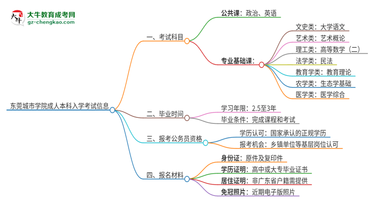 東莞城市學(xué)院2025年成人本科入學(xué)考試科目有哪些？思維導(dǎo)圖