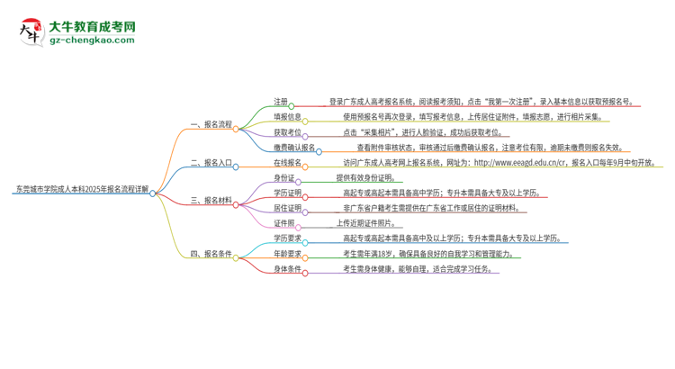 東莞城市學(xué)院成人本科2025年報名流程詳解思維導(dǎo)圖