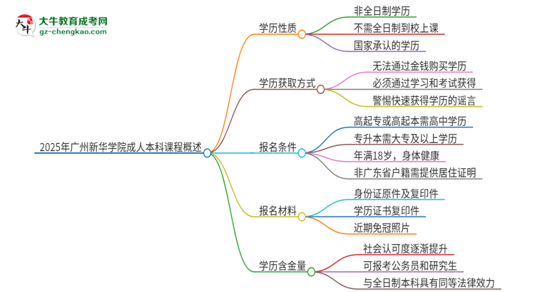 2025年廣州新華學(xué)院的成人本科課程屬于全日制嗎？思維導(dǎo)圖