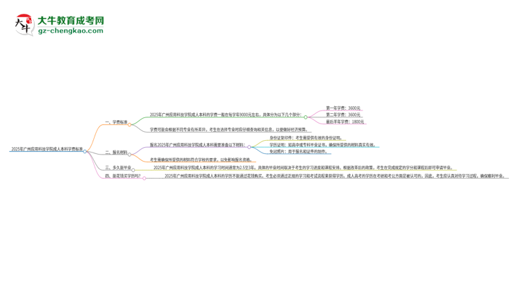 2025年廣州應(yīng)用科技學(xué)院成人本科的學(xué)費(fèi)標(biāo)準(zhǔn)是多少？思維導(dǎo)圖