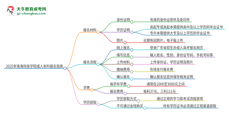 2025年珠?？萍紝W(xué)院成人本科報(bào)名需要準(zhǔn)備哪些材料？思維導(dǎo)圖