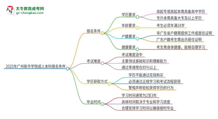 2025年廣州新華學(xué)院成人本科報(bào)名需要滿足哪些限制條件？思維導(dǎo)圖