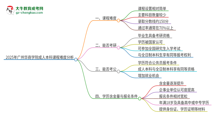 2025年廣州華商學(xué)院成人本科課程難度如何？思維導(dǎo)圖