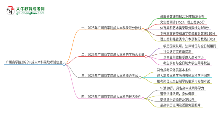 廣州商學(xué)院2025年成人本科錄取考試需要多少分？思維導(dǎo)圖