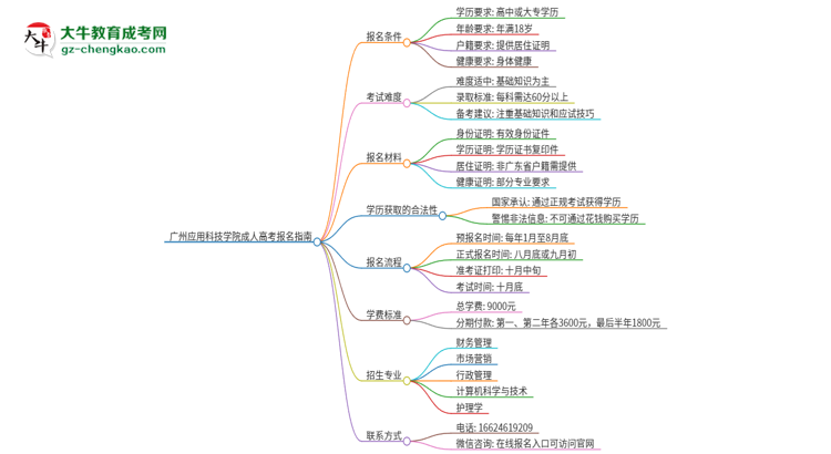 廣州應(yīng)用科技學(xué)院2025年成人本科學(xué)生能參加四六級考試嗎？思維導(dǎo)圖