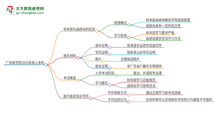 廣州商學(xué)院2025年成人本科：校本部與函授站哪個(gè)好？思維導(dǎo)圖