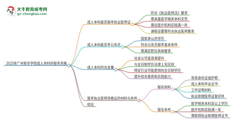 2025年廣州新華學(xué)院成人本科可否報考執(zhí)業(yè)醫(yī)師資格證？思維導(dǎo)圖