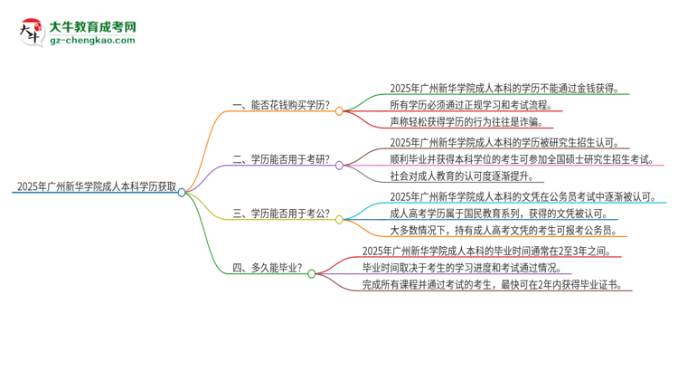 真的能買到2025年廣州新華學(xué)院成人本科學(xué)歷嗎？思維導(dǎo)圖