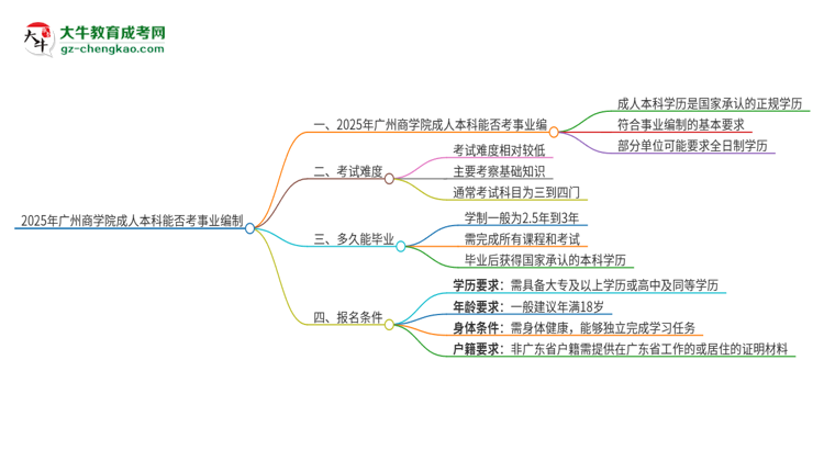 2025年持有廣州商學(xué)院成人本科學(xué)歷能考事業(yè)單位編制嗎？思維導(dǎo)圖