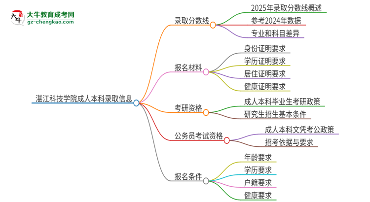 湛江科技學(xué)院2025年成人本科錄取考試需要多少分？思維導(dǎo)圖