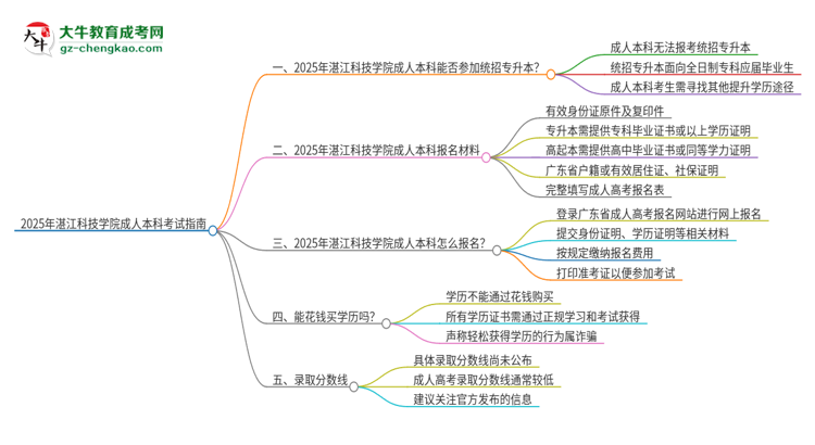 參加2025年湛江科技學(xué)院成人本科考試后還能報統(tǒng)招專升本嗎？思維導(dǎo)圖