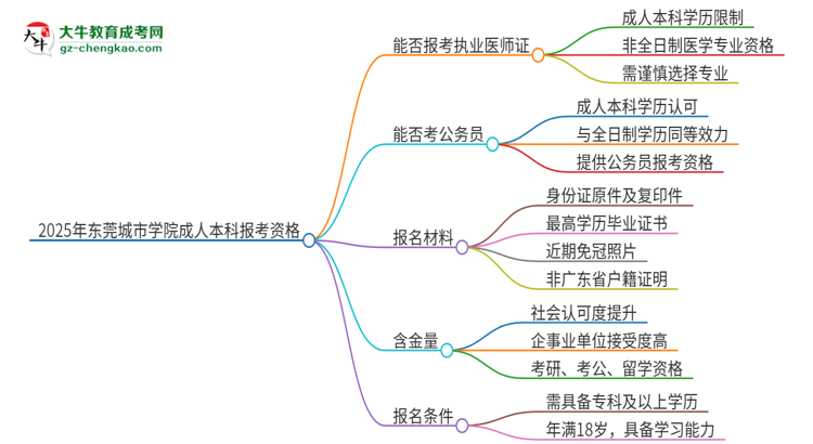 2025年東莞城市學院成人本科可否報考執(zhí)業(yè)醫(yī)師資格證？思維導圖