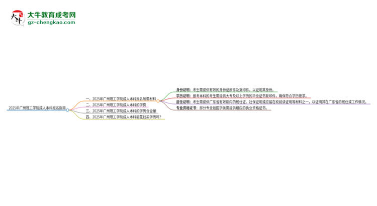 2025年廣州理工學(xué)院成人本科報(bào)名需要準(zhǔn)備哪些材料？思維導(dǎo)圖