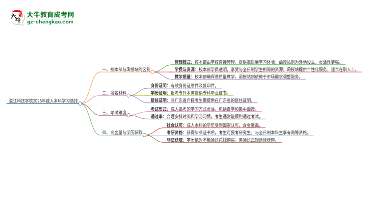 湛江科技學(xué)院2025年成人本科：校本部與函授站哪個(gè)好？思維導(dǎo)圖