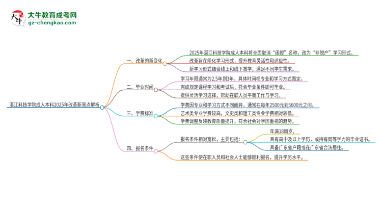 湛江科技學院成人本科2025年改革新亮點解析思維導圖