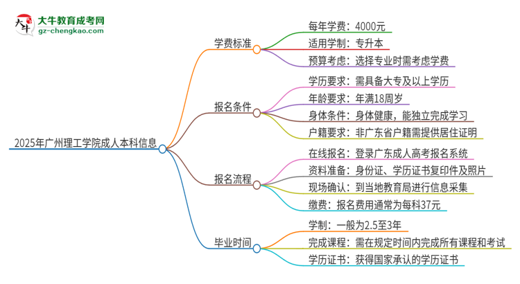 2025年廣州理工學(xué)院成人本科的學(xué)費標準是多少？思維導(dǎo)圖