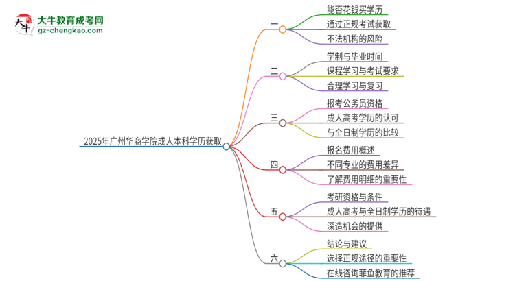 真的能買到2025年廣州華商學(xué)院成人本科學(xué)歷嗎？思維導(dǎo)圖