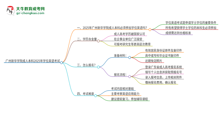 廣州新華學院成人本科2025年需要考學位英語嗎？思維導圖