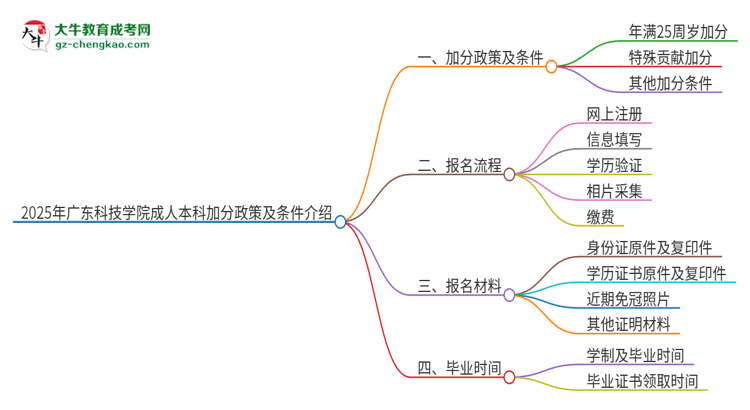 2025年廣東科技學(xué)院成人本科加分政策及條件介紹思維導(dǎo)圖