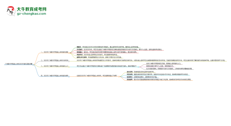 廣州新華學(xué)院成人本科2025年報名流程詳解思維導(dǎo)圖