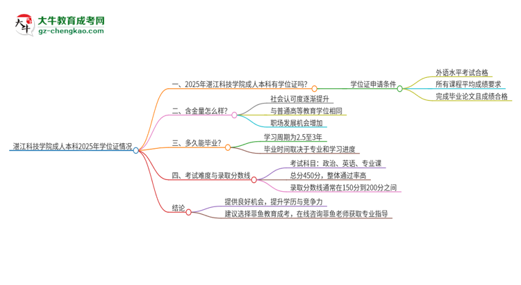 湛江科技學院2025年成人本科能否獲得學位證書？思維導圖