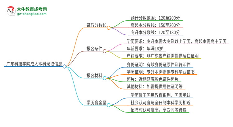 廣東科技學院2025年成人本科錄取考試需要多少分？思維導(dǎo)圖