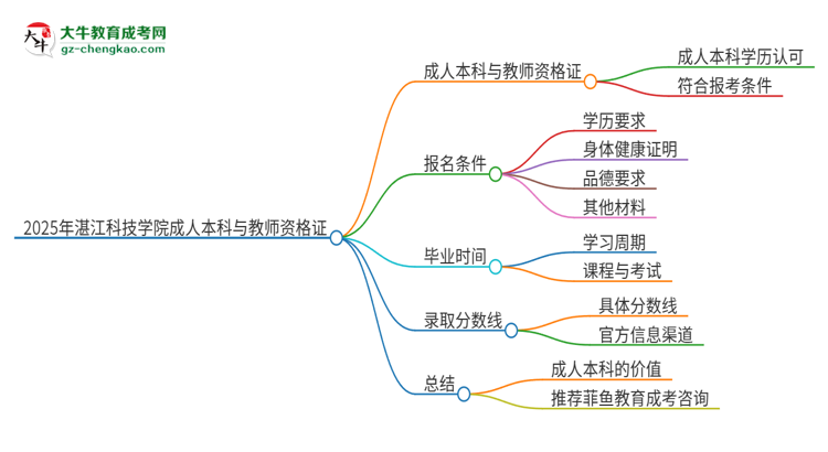 2025年湛江科技學院的成人本科是否符合教師資格證報考條件？思維導圖