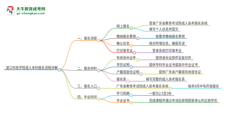 湛江科技學(xué)院成人本科2025年報(bào)名流程詳解思維導(dǎo)圖