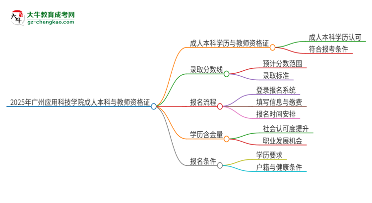 2025年廣州應(yīng)用科技學(xué)院的成人本科是否符合教師資格證報考條件？思維導(dǎo)圖