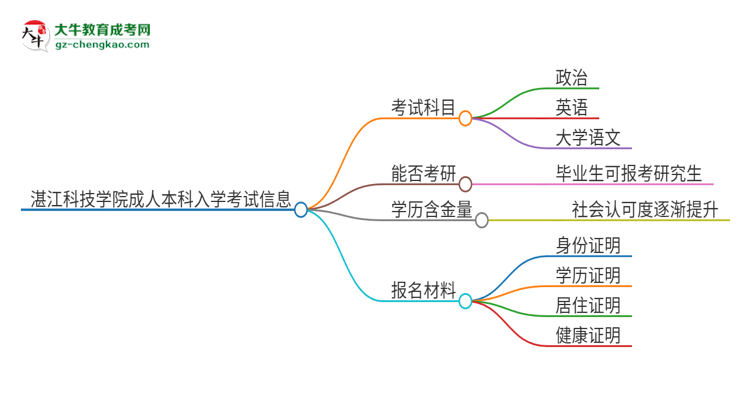 湛江科技學院2025年成人本科入學考試科目有哪些？思維導圖