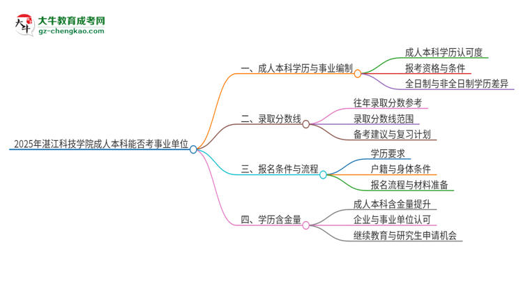 2025年持有湛江科技學(xué)院成人本科學(xué)歷能考事業(yè)單位編制嗎？思維導(dǎo)圖