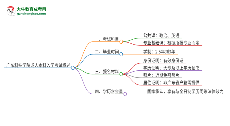 廣東科技學(xué)院2025年成人本科入學(xué)考試科目有哪些？思維導(dǎo)圖