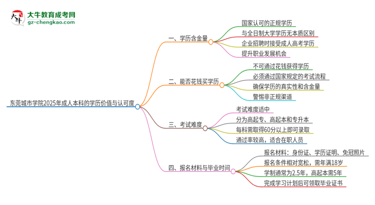 東莞城市學(xué)院2025年成人本科的學(xué)歷價(jià)值與認(rèn)可度如何？思維導(dǎo)圖