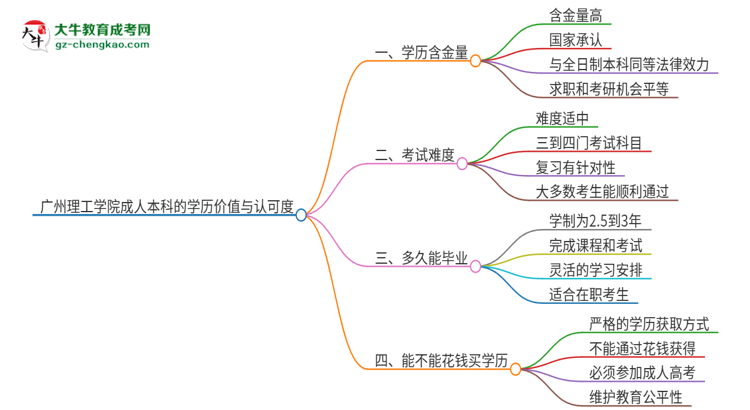 廣州理工學(xué)院2025年成人本科的學(xué)歷價值與認可度如何？思維導(dǎo)圖