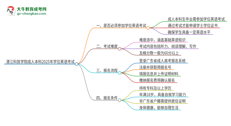 湛江科技學(xué)院成人本科2025年需要考學(xué)位英語嗎？思維導(dǎo)圖