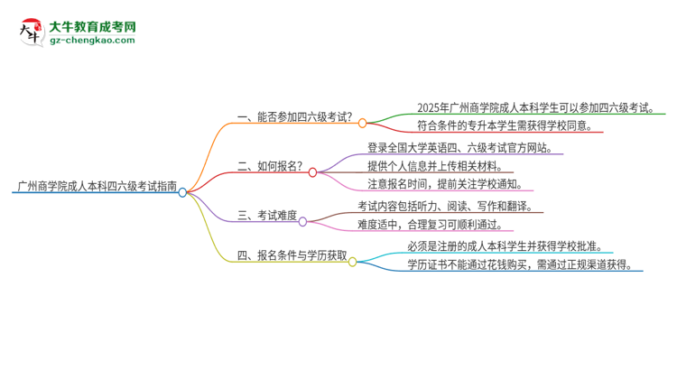 廣州商學(xué)院2025年成人本科學(xué)生能參加四六級(jí)考試嗎？思維導(dǎo)圖