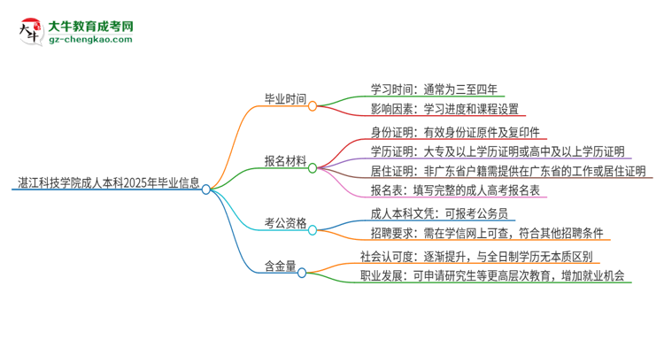 湛江科技學(xué)院成人本科2025年需多長時(shí)間完成學(xué)業(yè)并獲取證書？思維導(dǎo)圖