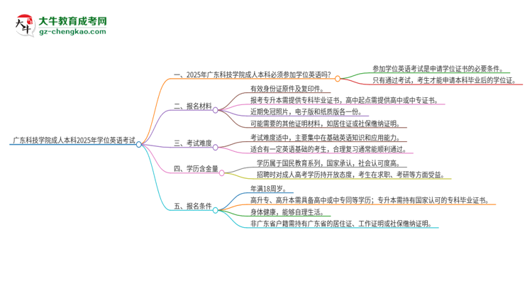 廣東科技學(xué)院成人本科2025年需要考學(xué)位英語嗎？思維導(dǎo)圖