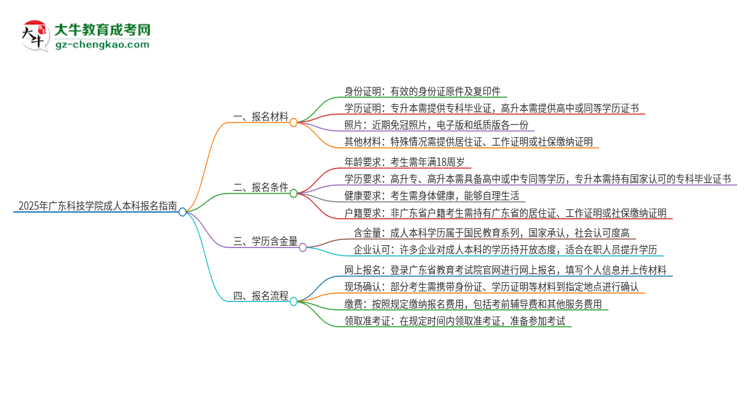 2025年廣東科技學(xué)院成人本科報(bào)名需要準(zhǔn)備哪些材料？思維導(dǎo)圖