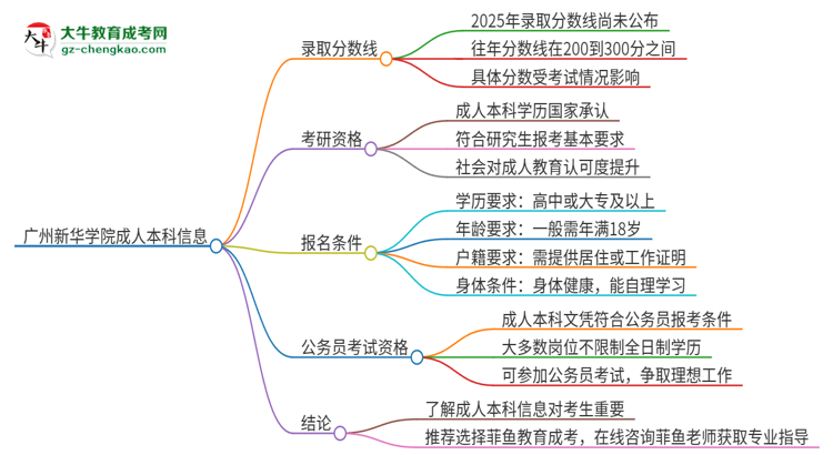 廣州新華學(xué)院2025年成人本科錄取考試需要多少分？思維導(dǎo)圖