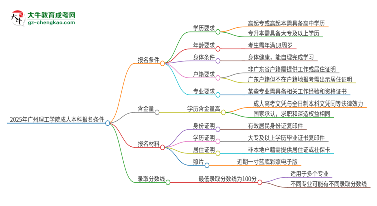 2025年廣州理工學(xué)院成人本科報(bào)名需要滿足哪些限制條件？思維導(dǎo)圖