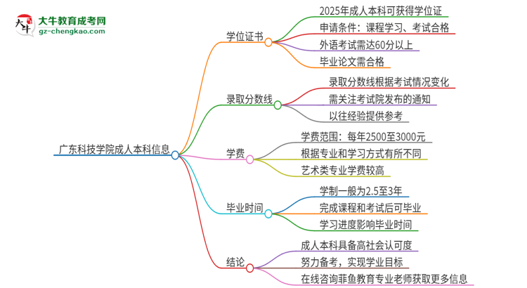 廣東科技學院2025年成人本科能否獲得學位證書？思維導圖