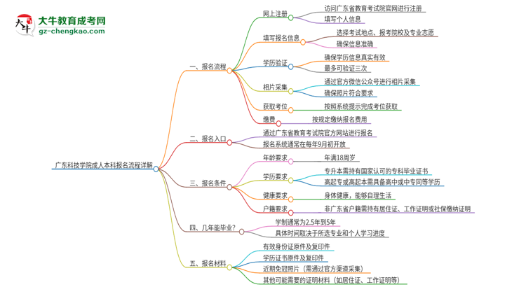 廣東科技學(xué)院成人本科2025年報(bào)名流程詳解思維導(dǎo)圖