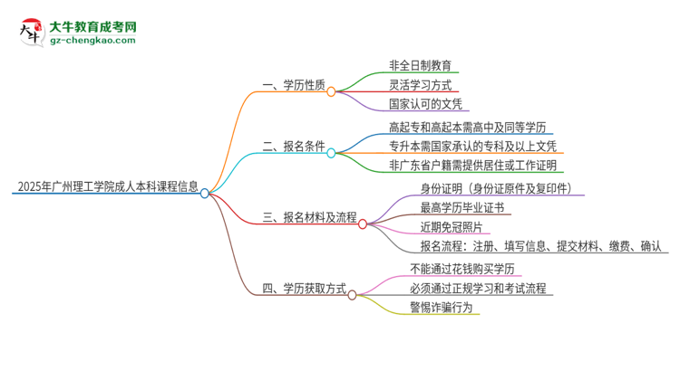 2025年廣州理工學院的成人本科課程屬于全日制嗎？思維導圖