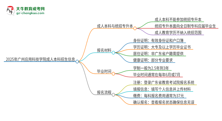 參加2025年廣州應用科技學院成人本科考試后還能報統(tǒng)招專升本嗎？思維導圖