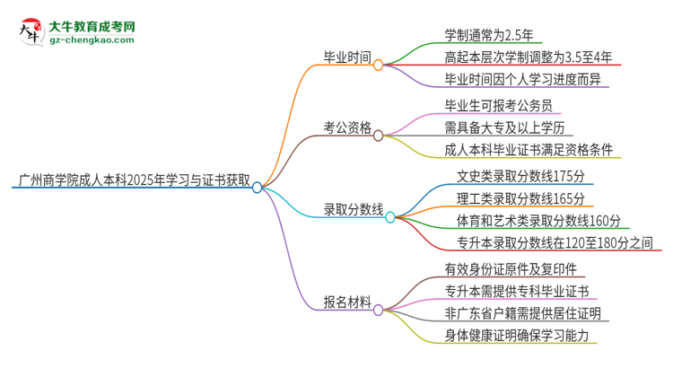 廣州商學(xué)院成人本科2025年需多長時(shí)間完成學(xué)業(yè)并獲取證書？思維導(dǎo)圖